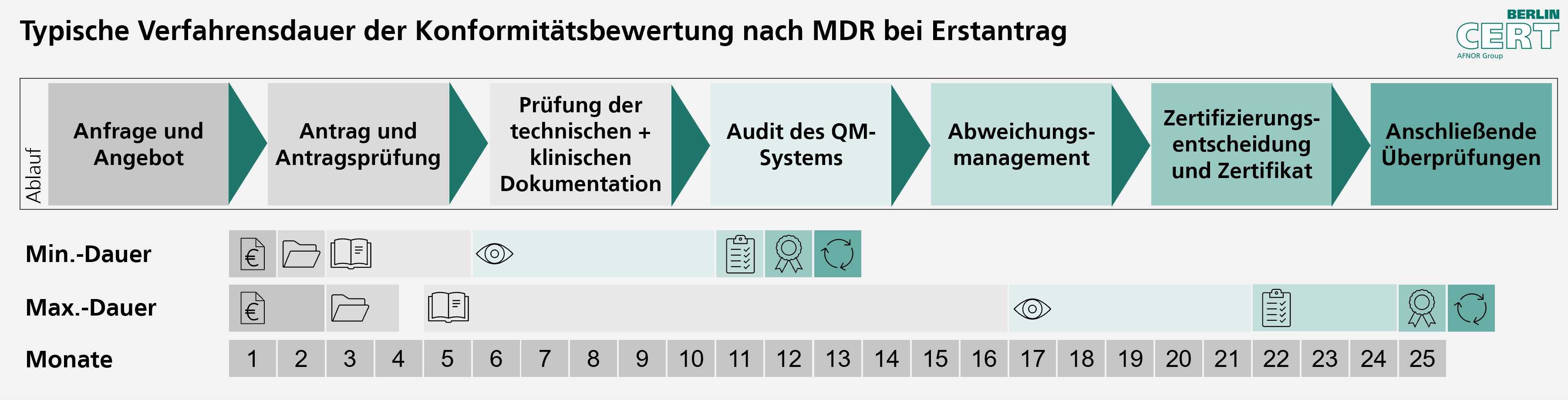 MDR Zertifizierung Und Konformitätsbewertung - Berlin Cert GmbH